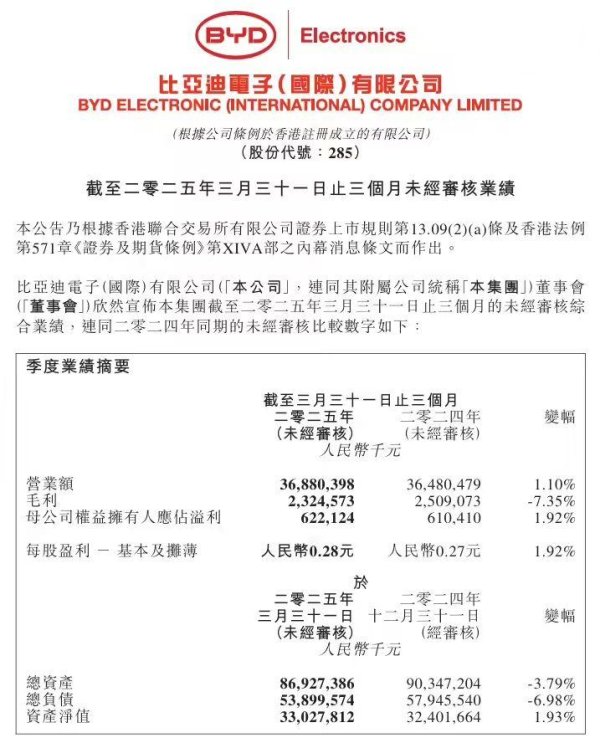 永旺配资 比亚迪电子 2025 年 Q1 财报营收 368.8 亿元